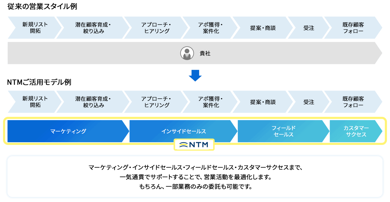 インサイドセールス代行サービス