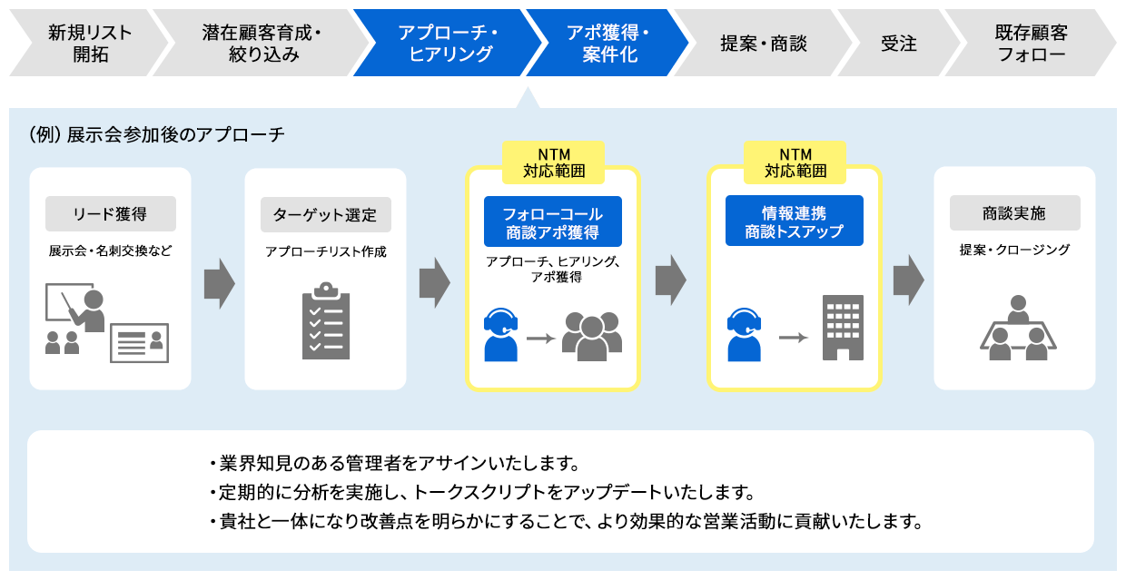 インサイドセールスについて