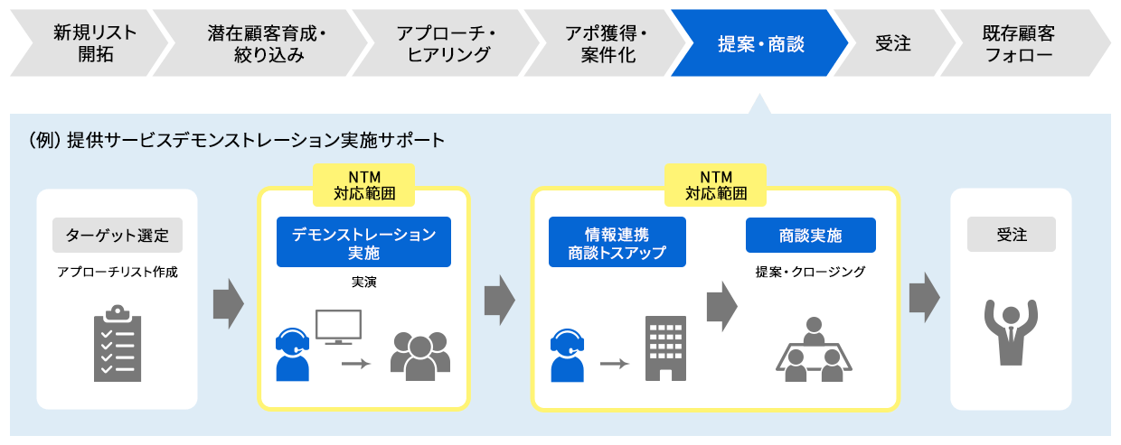 フィールドセールス