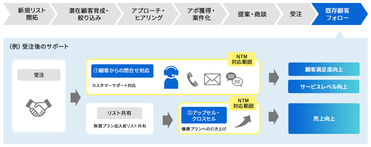 カスタマーサクセス